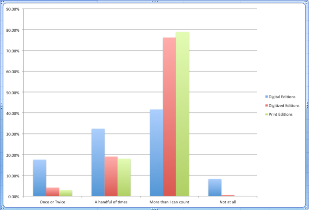 Comparing usage of Digital Editions, Digitized Editions, and Print Editions.