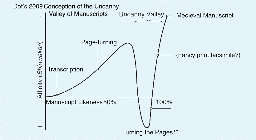 Uncanny valley graph Source