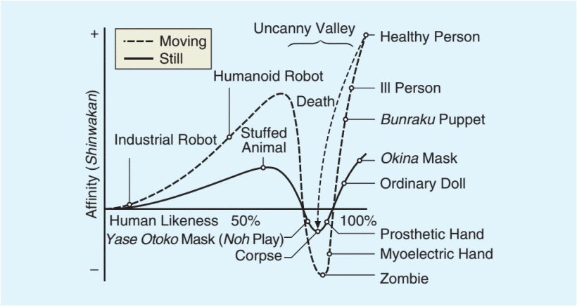 Uncanny valley graph Source